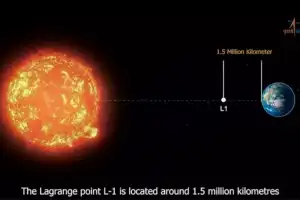 இலக்கை அடைந்தது ஆதித்தியா எல் - 01: பிரதமர் நரேந்திர மோடி பாராட்டு